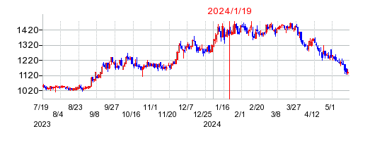 2024年1月19日 16:05前後のの株価チャート